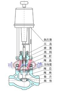 KHPS高压单座调节阀 (结构图)