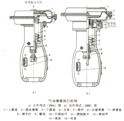 气动薄膜执行机构选型和计算
