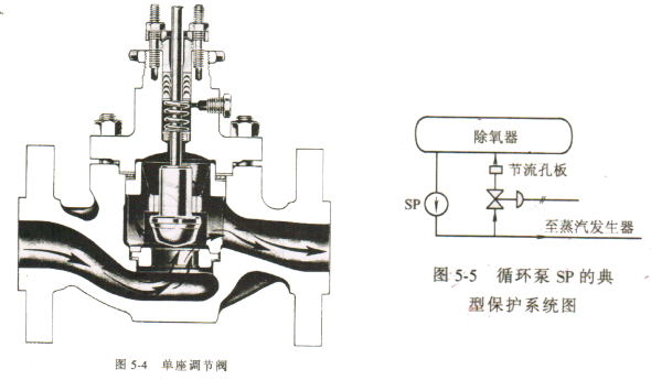 给水循环泵调节阀