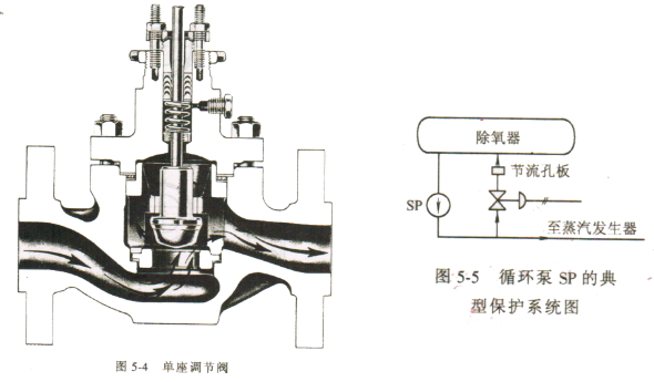 给水循环泵调节阀