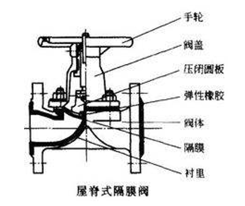 隔膜阀的结构