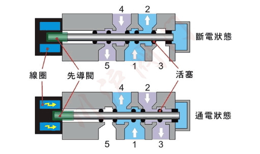 单电控二位五通电磁阀工作原理