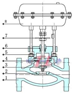 气动薄膜单座切断阀 (内部结构图) 