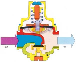 支管减压阀流向图